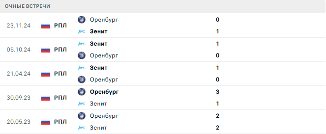 Оренбург - Зенит матч