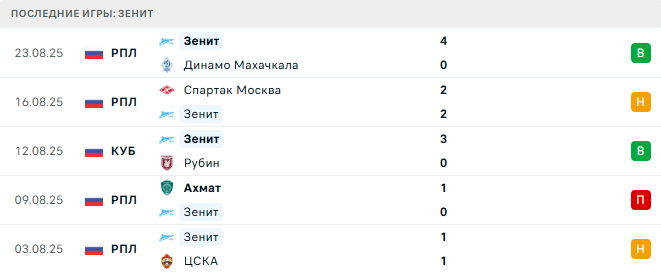 Оренбург - Зенит прогноз