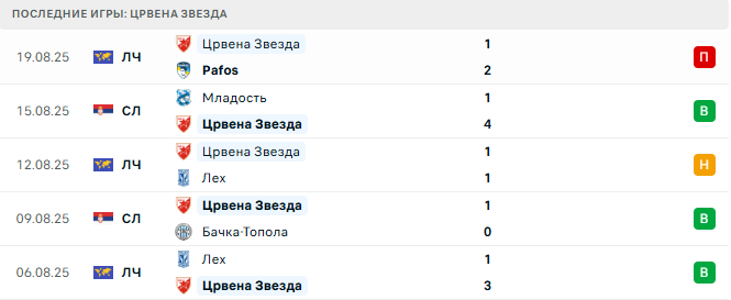 Pafos - Црвена Звезда прогноз