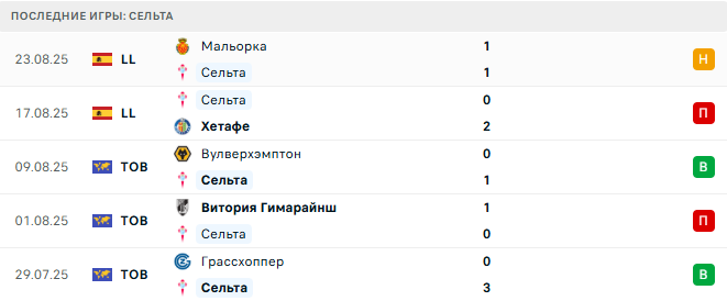 Сельта - Бетис 27 августа 2025