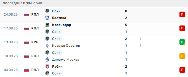 Сочи - Краснодар 27 августа 2025