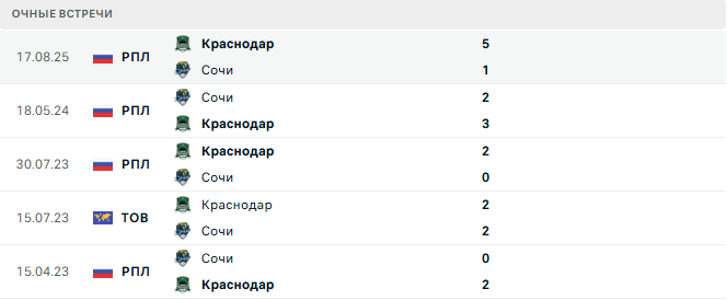 Сочи - Краснодар матч