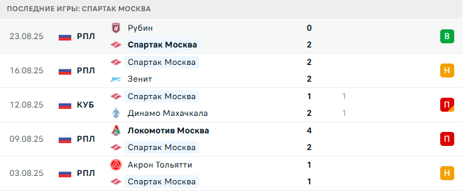 Спартак Москва - Пари НН 26 августа 2025