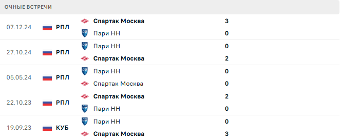 Спартак Москва - Пари НН матч