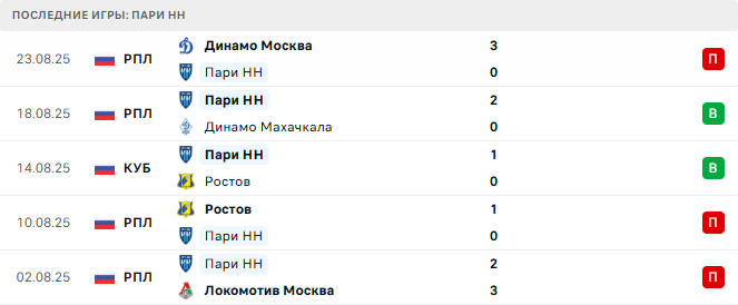 Спартак Москва - Пари НН прогноз