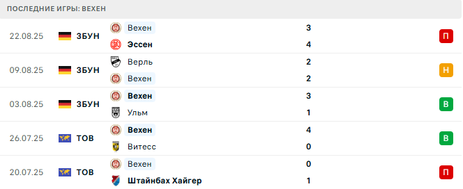 Вехен - Бавария 27 августа 2025