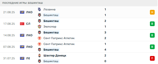 Бешикташ - Лозанна 28 августа 2025