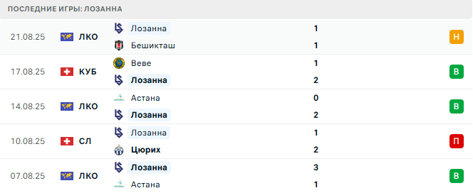 Бешикташ - Лозанна прогноз