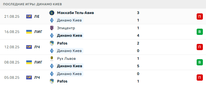 Динамо Киев - Маккаби Тель-Авив 28 августа 2025