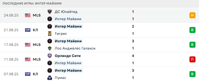 Интер Майами - Орландо Сити 28 августа 2025