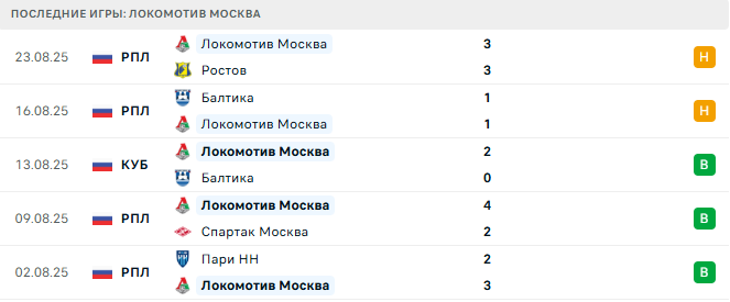 Локомотив Москва - Акрон Тольятти 28 августа 2025