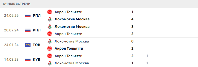 Локомотив Москва - Акрон Тольятти матч