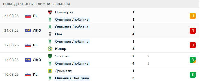 Ноа - Олимпия Любляна прогноз