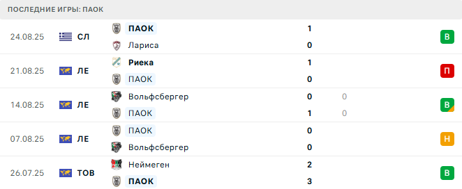 ПАОК - Риека 28 августа 2025