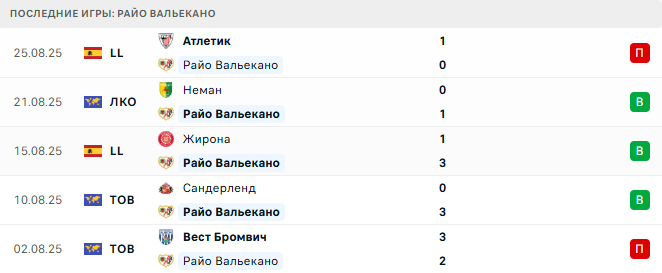 Райо Вальекано - Неман 28 августа 2025