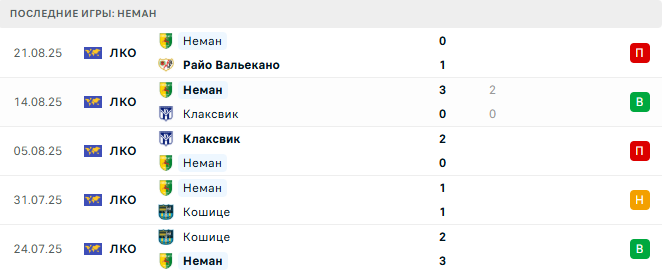 Райо Вальекано - Неман прогноз