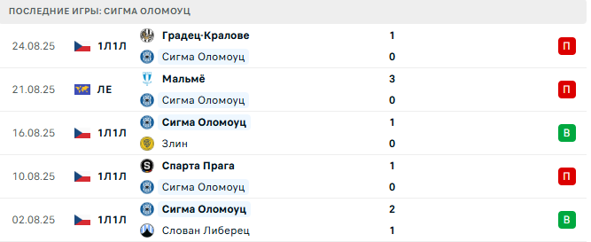 Сигма Оломоуц - Мальмё 28 августа 2025