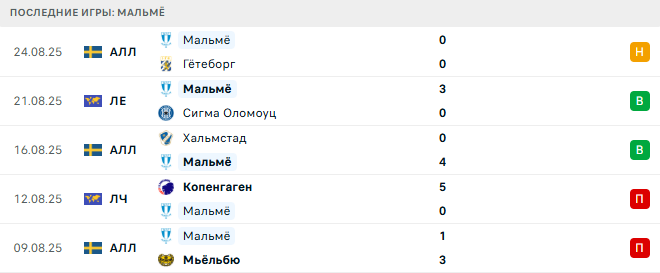Сигма Оломоуц - Мальмё прогноз