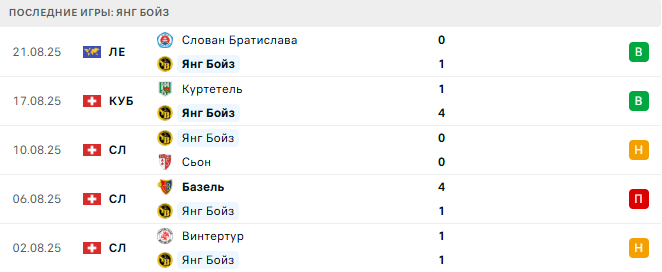 Янг Бойз - Слован Братислава 28 августа 2025