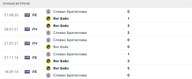 Янг Бойз - Слован Братислава матч