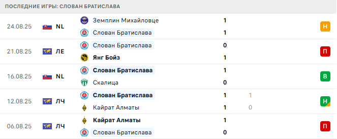 Янг Бойз - Слован Братислава прогноз