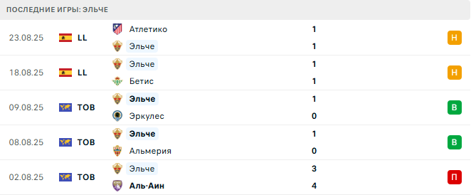 Эльче - Леванте 29 августа 2025