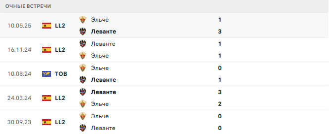 Эльче - Леванте матч