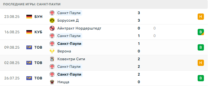 Гамбург - Санкт-Паули прогноз