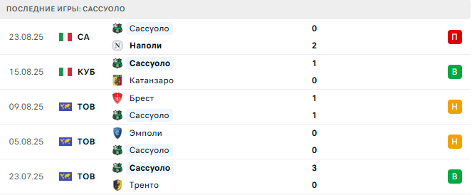 Кремонезе - Сассуоло прогноз