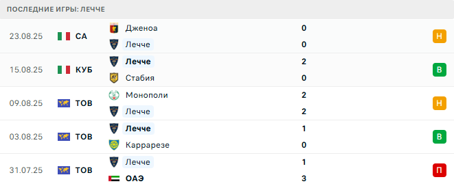 Лечче - Милан 29 августа 2025