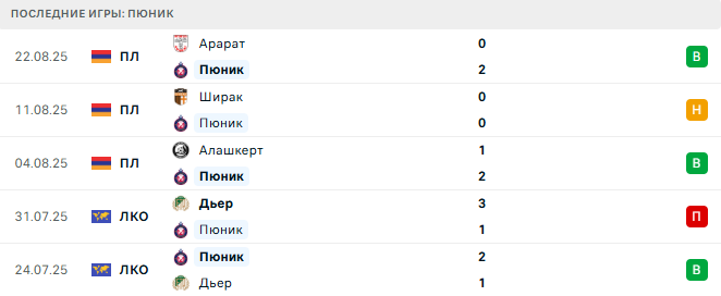 Пюник - Урарту 29 августа 2025