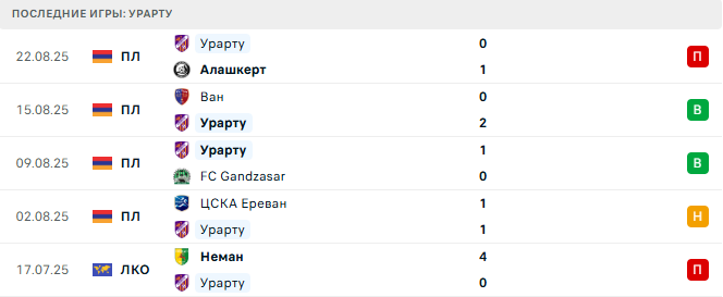 Пюник - Урарту прогноз