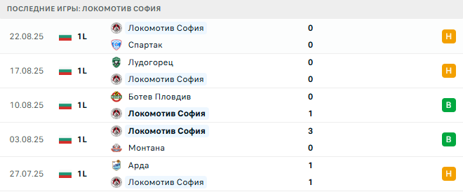 Септември София - Локомотив София прогноз