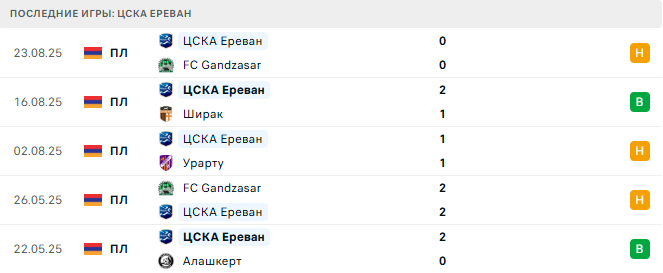 ЦСКА Ереван - Ван 29 августа 2025