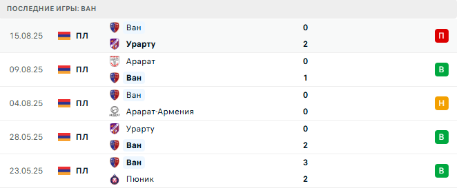 ЦСКА Ереван - Ван прогноз