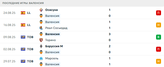 Валенсия - Хетафе 29 августа 2025