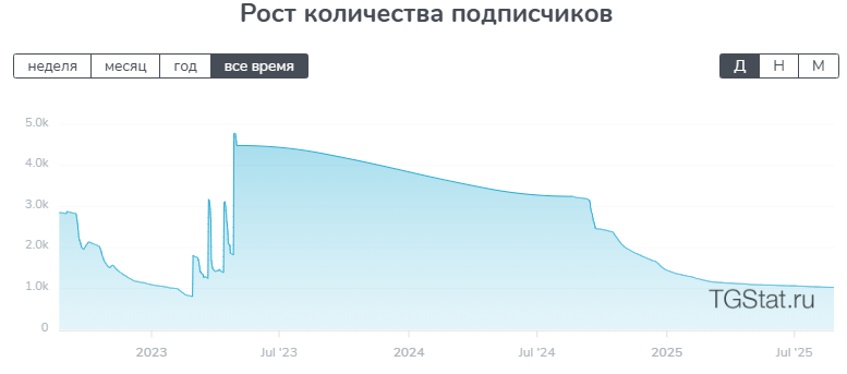 График роста подписчиков График роста подписчиков