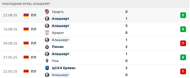 Алашкерт - Ноа 31 августа 2025