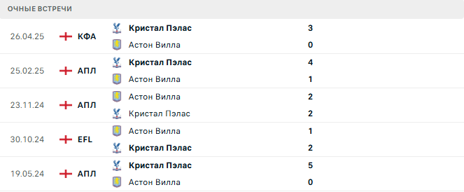 Астон Вилла - Кристал Пэлас матч
