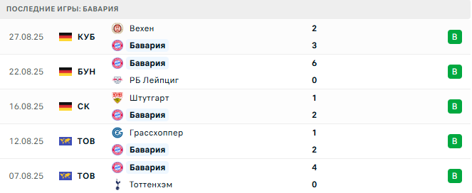 Аугсбург - Бавария прогноз