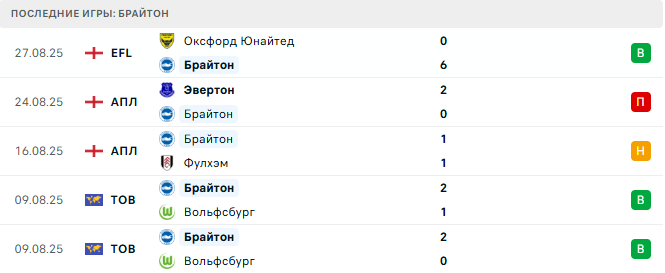 Брайтон - Манчестер Сити 31 августа 2025