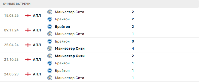 Брайтон - Манчестер Сити матч