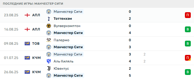 Брайтон - Манчестер Сити прогноз
