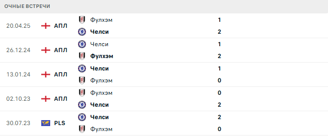 Челси - Фулхэм матч