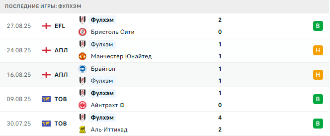 Челси - Фулхэм прогноз