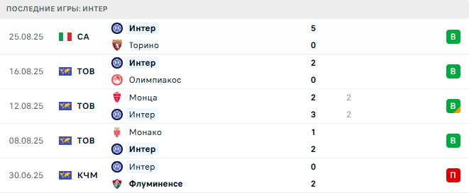 Интер - Удинезе 31 августа 2025