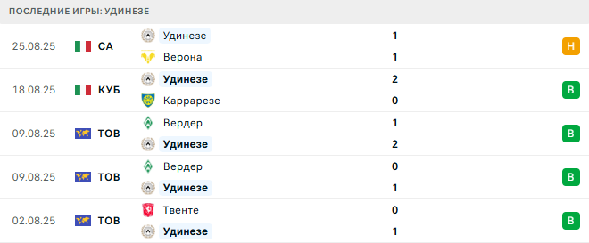 Интер - Удинезе прогноз