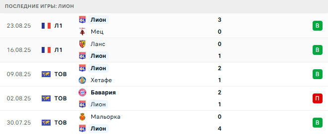 Лион - Марсель 31 августа 2025