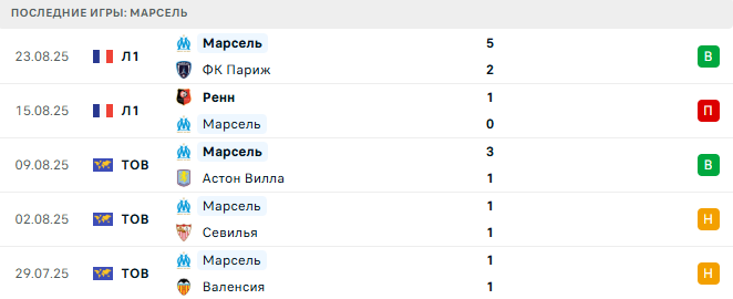 Лион - Марсель прогноз