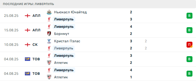 Ливерпуль - Арсенал 31 августа 2025